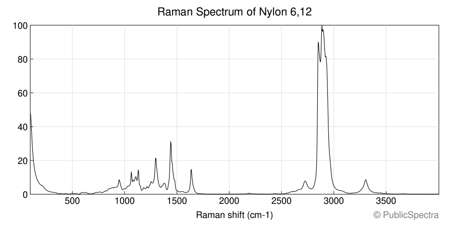Raman spectrum of Nylon 6,12